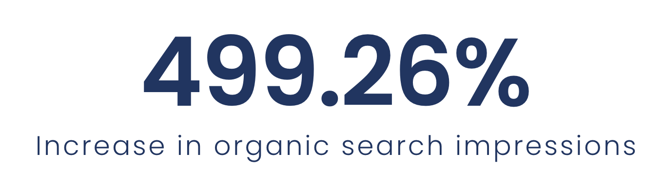 499.26% increase in organic search impressions