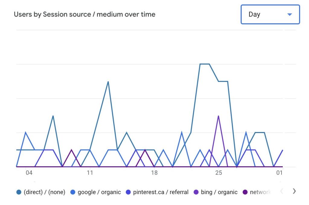 analytics and measuring results in copywriting